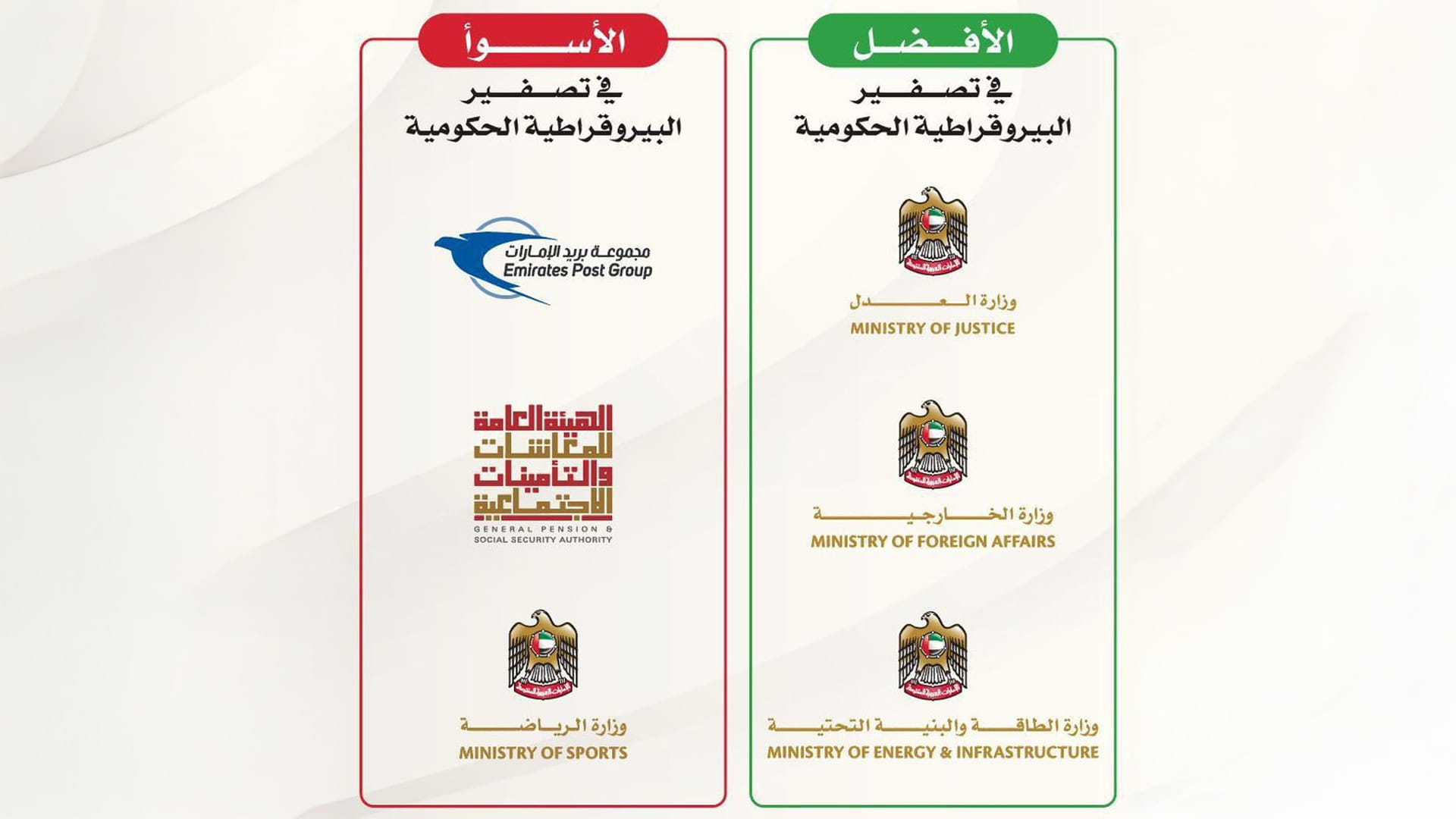 بتصفير البيروقراطية.. محمد بن راشد يكشف أفضل وأسوأ 3 مؤسسات حكومية 