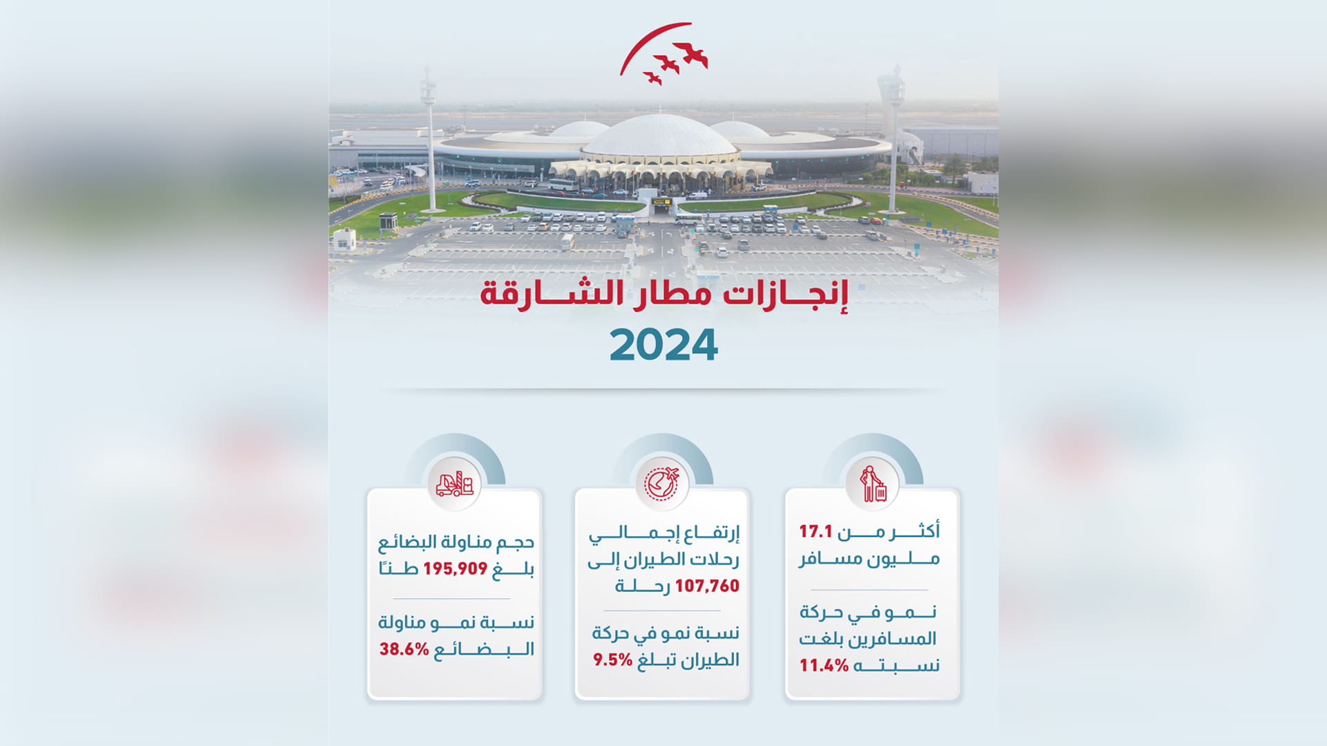 مطار الشارقة يستقبل 17.1 مليون مسافر في 2024 بنمو 11.4% 