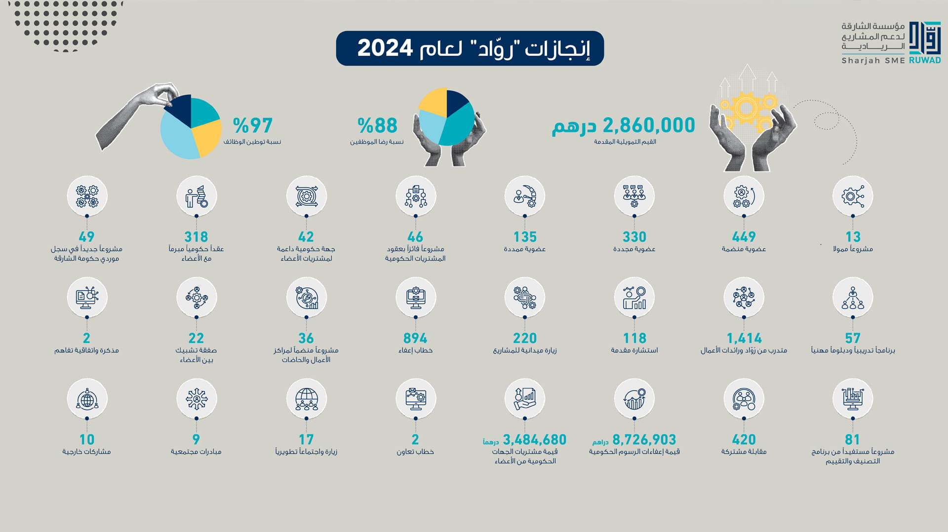 "رُوَّاد" تعلن عن تمويل 13 مشروعاً بـ2.860 مليون درهم في 2024 
