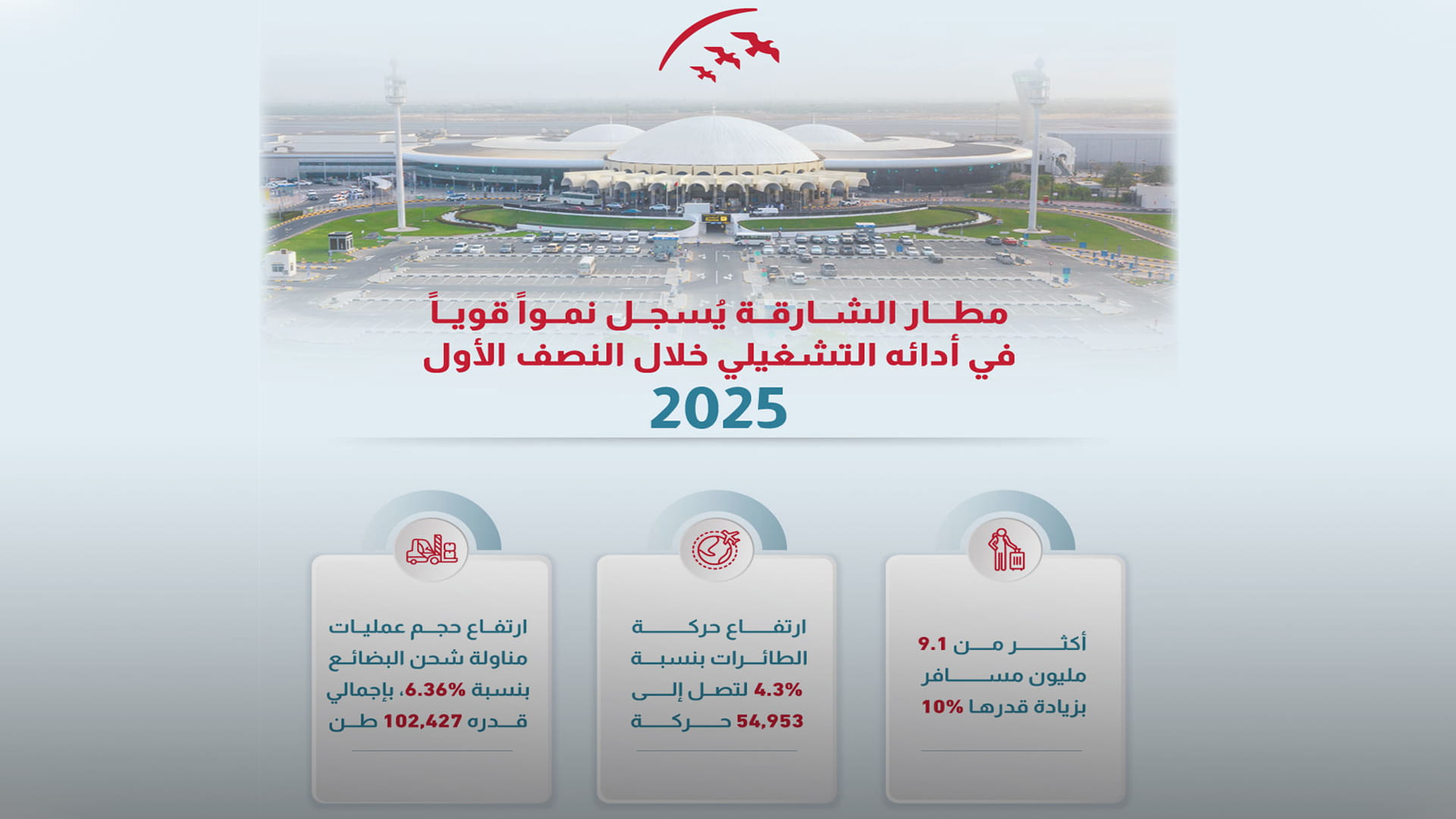 9.1 ملايين مسافر عبر مطار الشارقة في النصف الأول من 2025 بنمو 10% 