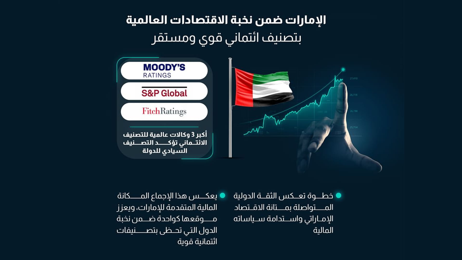 UAE earns strong, stable sovereign ratings from top agencies 