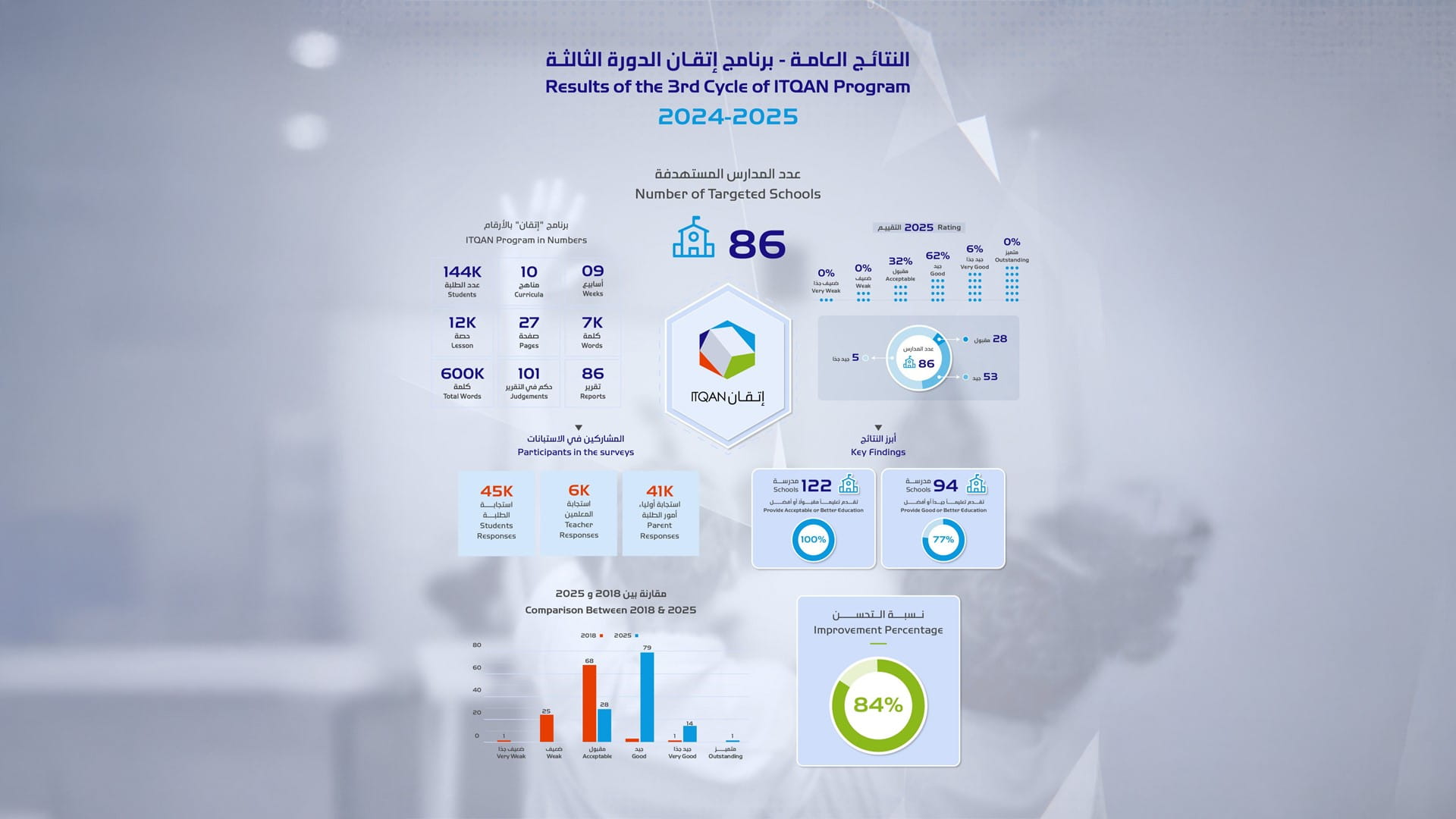  "الشارقة للتعليم الخاص":تحسن ملحوظ في أداء المدارس الخاصة بنسبة84%
