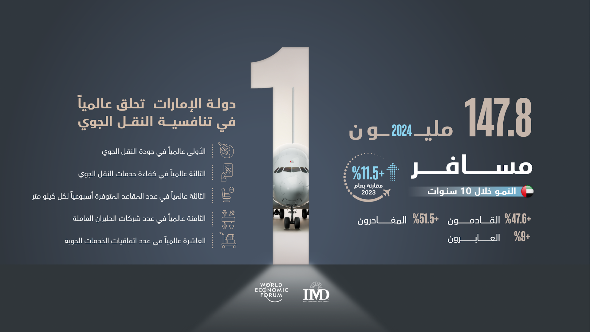 مطارات دولة الإمارات تتجاوز حاجز المليار مسافر خلال 10 سنوات 