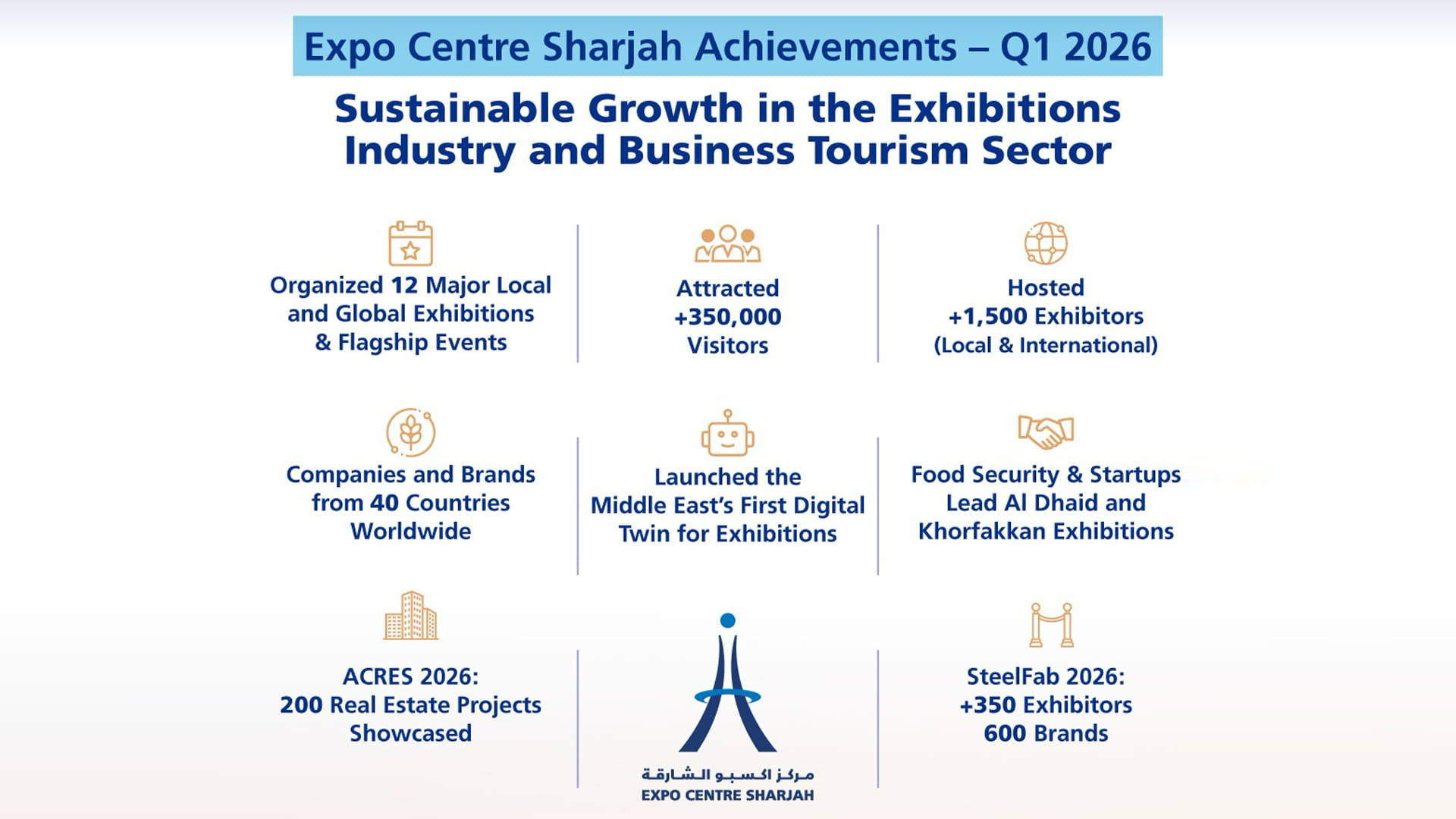 Expo Sharjah records strong Q1 2026 performance