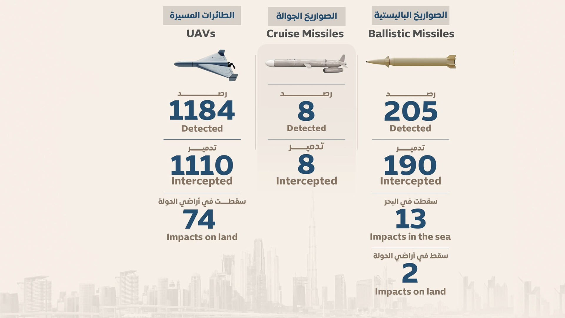 الدفاعات الإماراتية تتصدى بنجاح للصواريخ والمسيرات الإيرانية 
