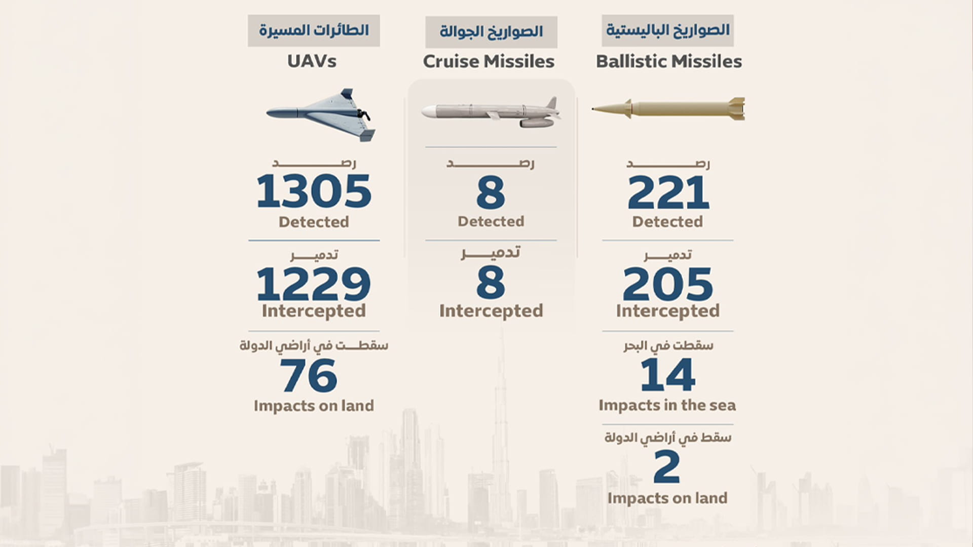 الدفاعات الإماراتية تتصدى بنجاح للصواريخ والمسيّرات الإيرانية 