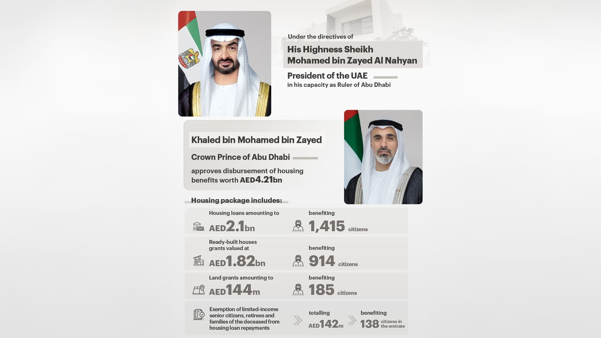 Abu Dhabi CP approves AED4.21 billion housing benefits package