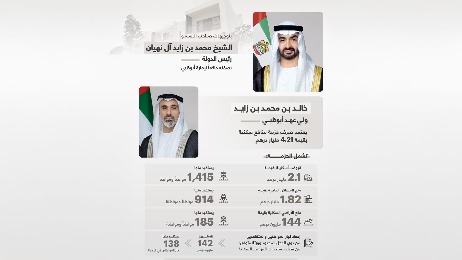 بتوجيهات رئيس الدولة.. ولي عهد أبوظبي يعتمد صرف حزمة منافع سكنية 