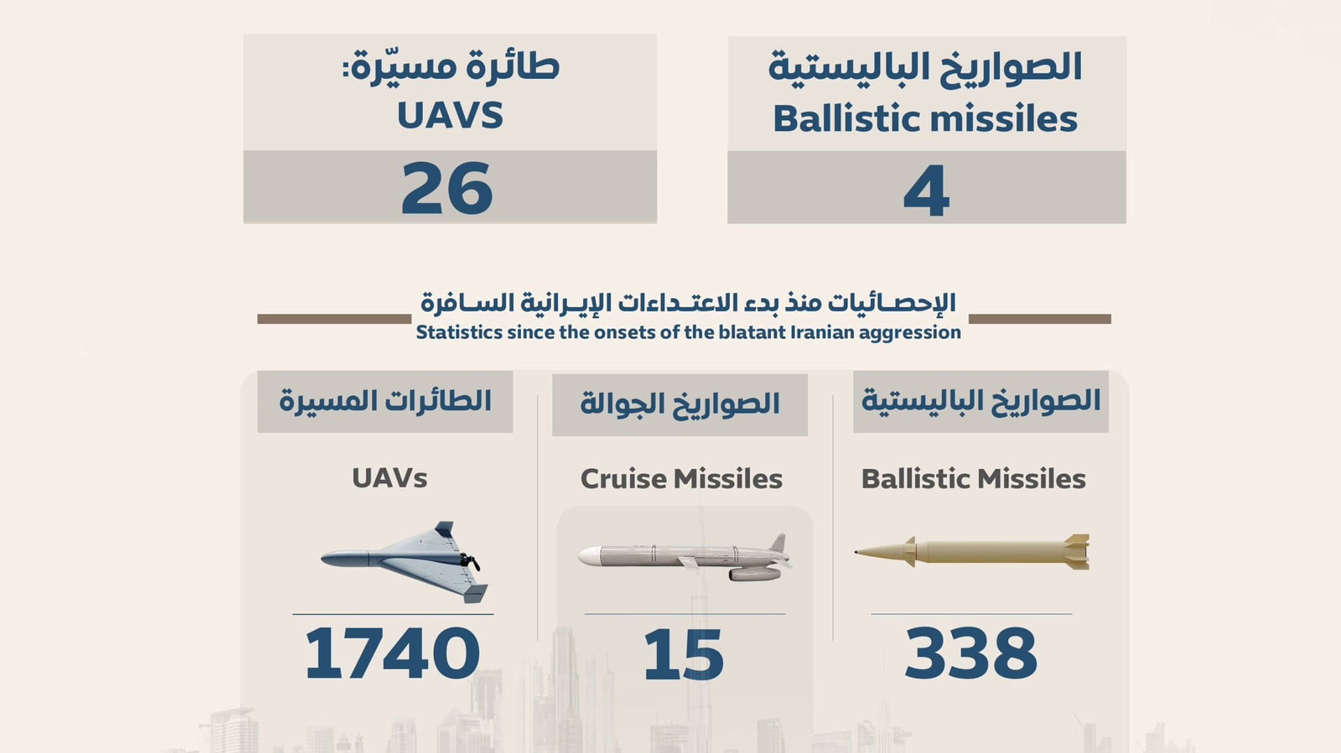 الدفاعات الإماراتية تتصدى بنجاح للصواريخ والمسيّرات الإيرانية 