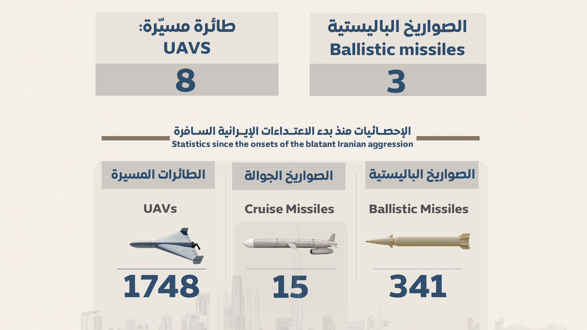 UAE air defenses successfully intercept Iranian missiles, UAVs 