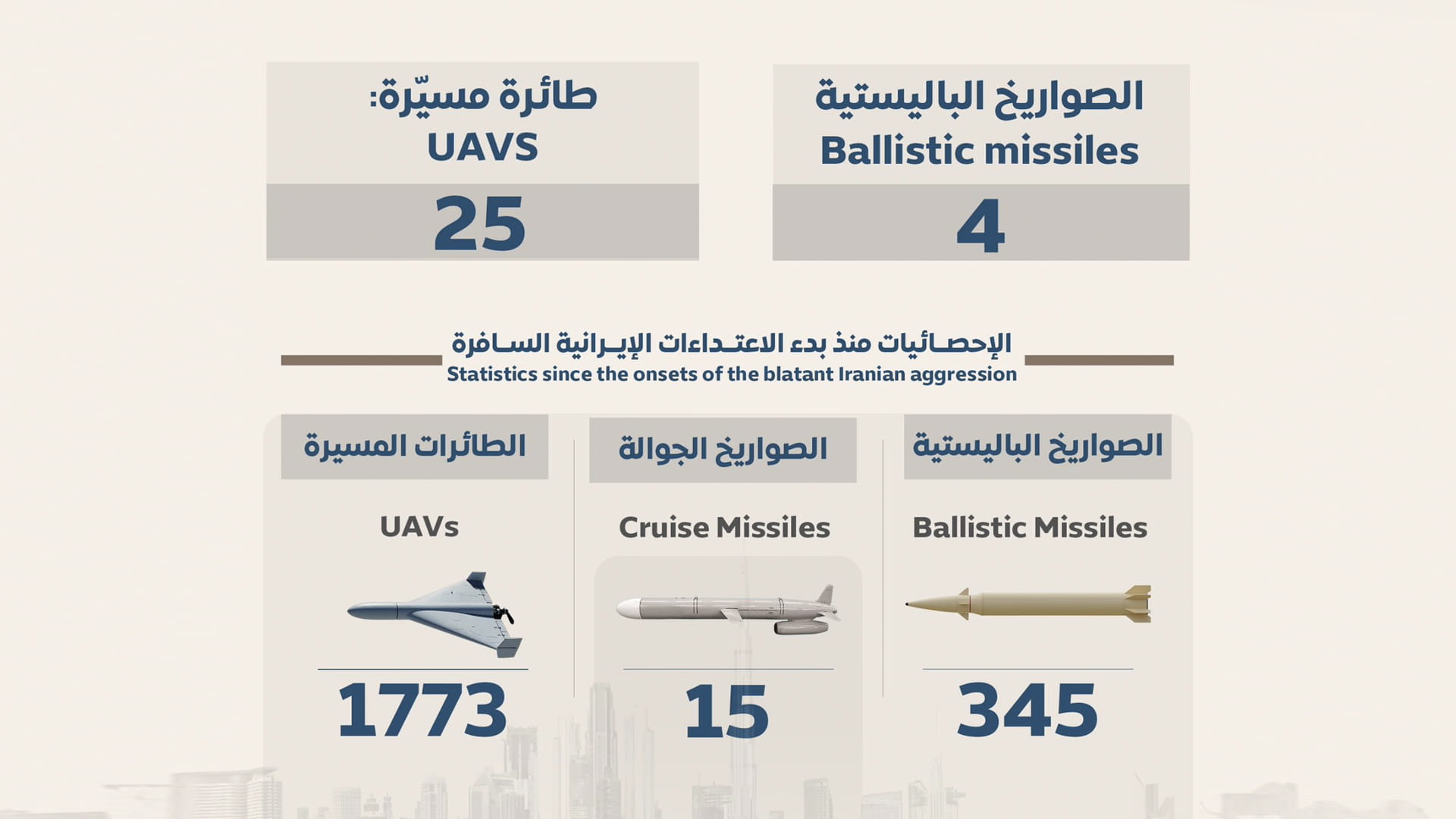 الدفاعات الإماراتية تتعامل مع 4 صواريخ باليستية و25 طائرة مسيرة 