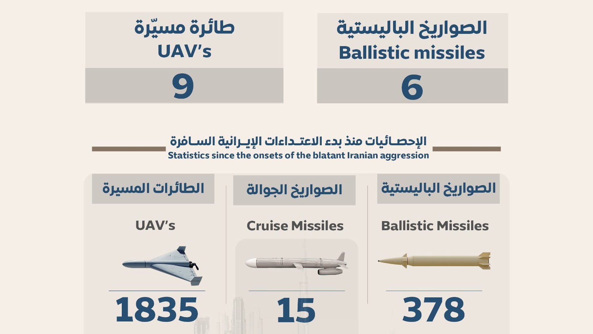الدفاعات الإماراتية تتعامل مع 6 صواريخ باليستية و9 مسيرات إيرانية 