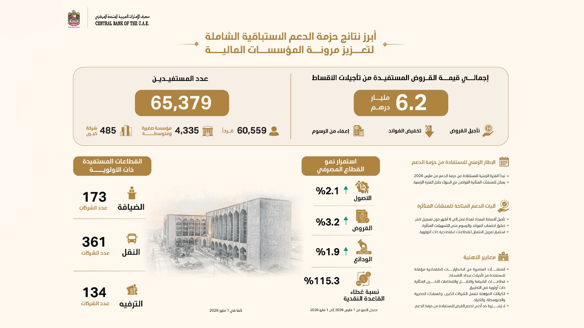 المركزي: 6.2 مليار درهم قيمة التسهيلات المستفيدة من حزمة الدعم 